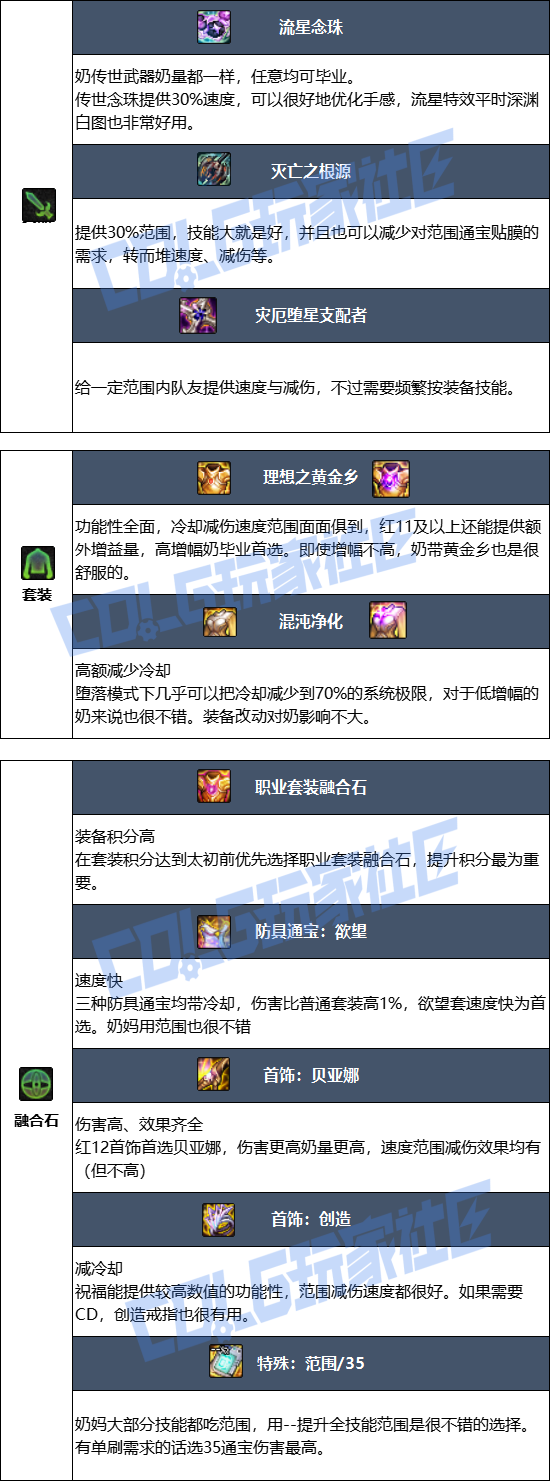 DNF狄瑞吉版本奶妈毕业装备推荐