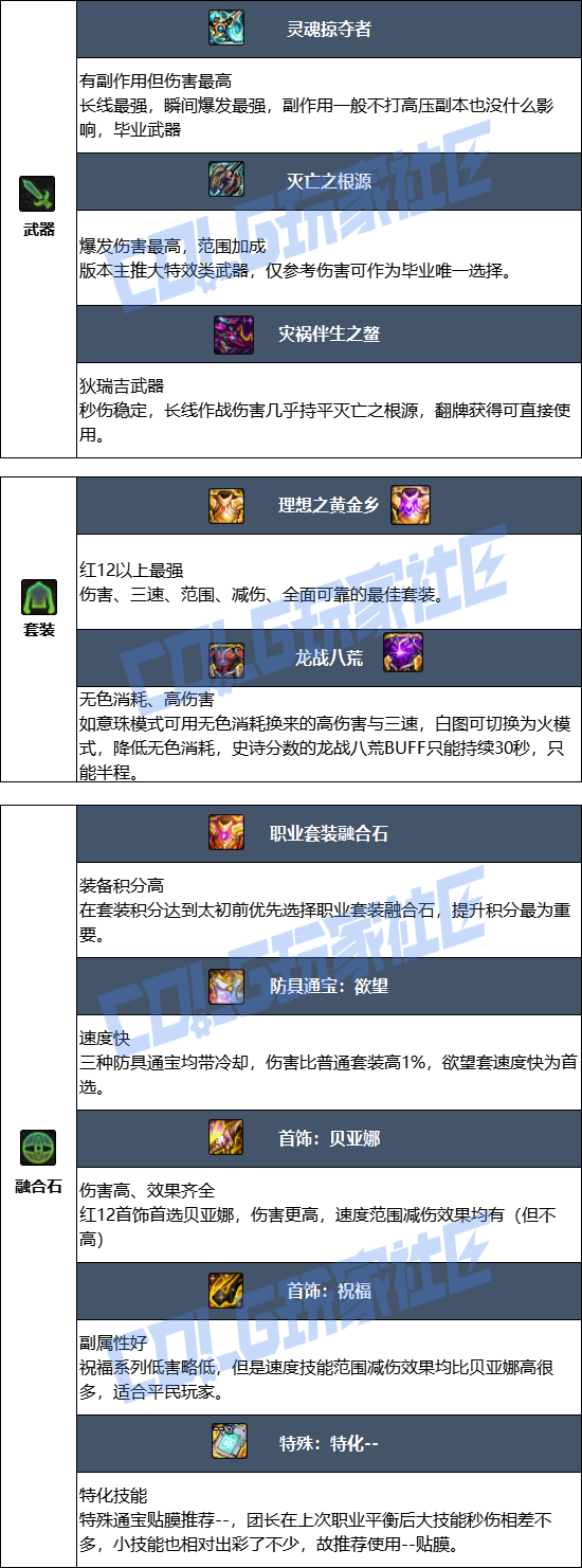 DNF狄瑞吉版本异端审判者毕业装备推荐