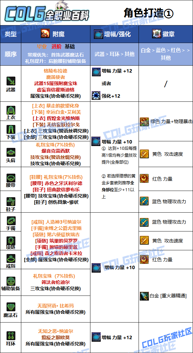 DNF狄瑞吉版本男大枪毕业附魔选择