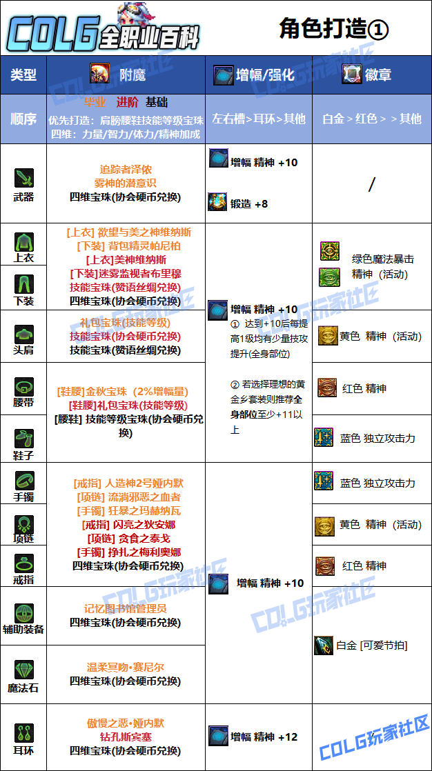 DNF狄瑞吉版本缪斯毕业附魔选择