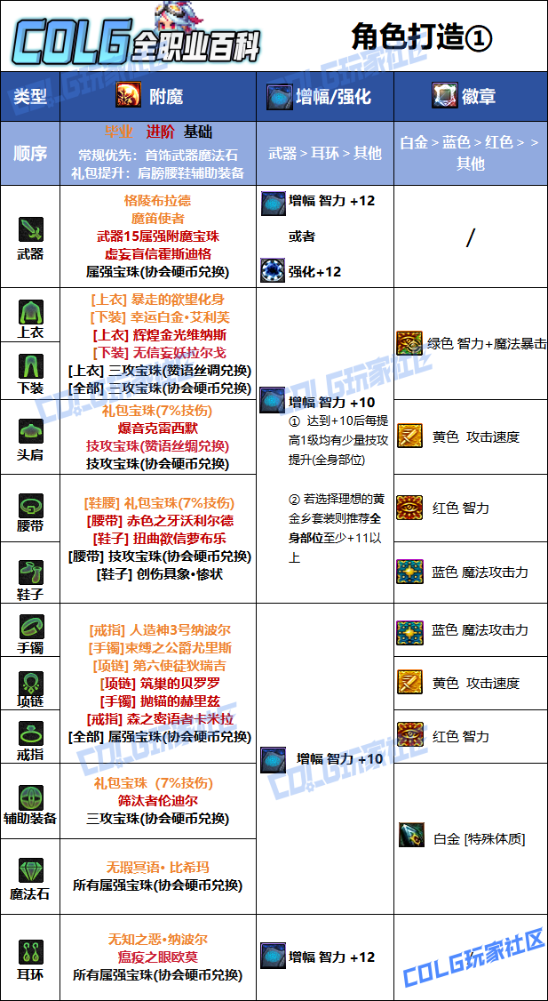 DNF狄瑞吉版本妖护使毕业附魔选择