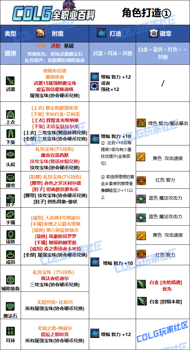 DNF狄瑞吉版本光枪毕业附魔选择