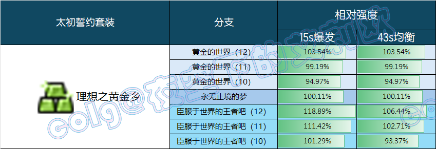 DNF理想之黄金乡誓约套装强度一览