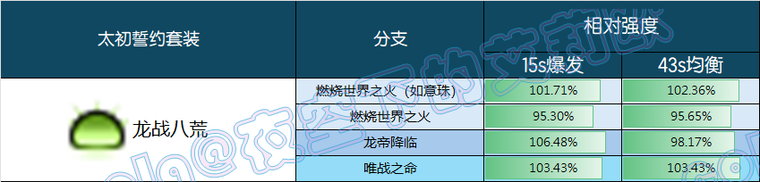 DNF龙战八荒誓约套装强度一览