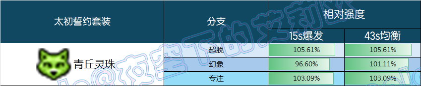 DNF青丘灵珠誓约套装强度一览