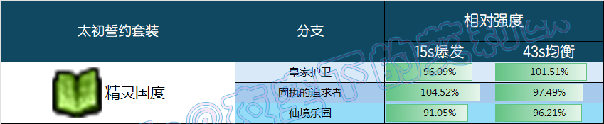 DNF精灵国度誓约套装强度一览