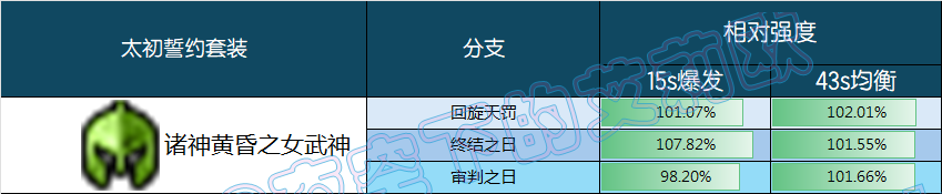 DNF诸神黄昏之女武神誓约套装强度一览