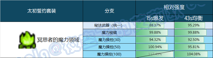DNF冥思者的魔力领域誓约套装强度一览