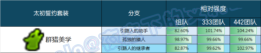 DNF群猎美学誓约套装强度一览