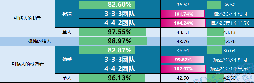 DNF群猎美学誓约套装强度一览
