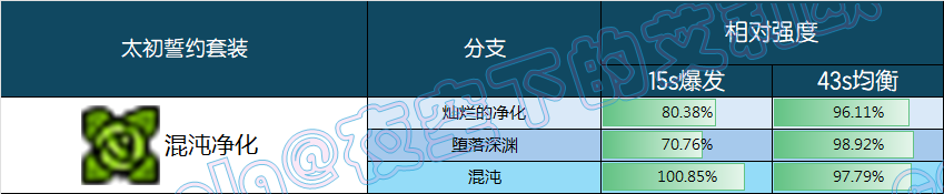 DNF混沌净化誓约套装强度一览