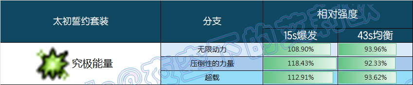 DNF究极能量誓约套装强度一览