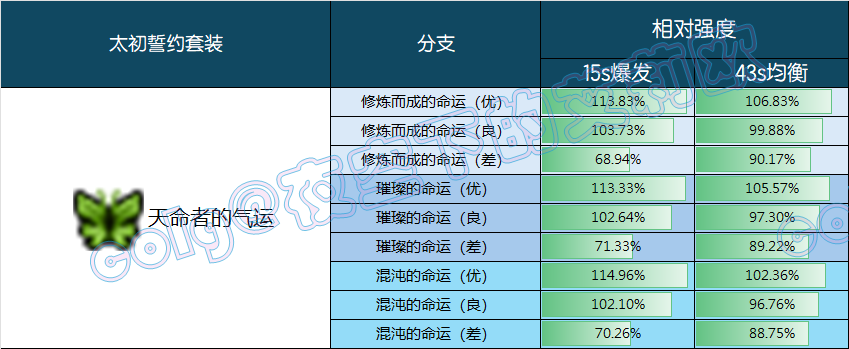 DNF天命者的气运誓约套装强度一览