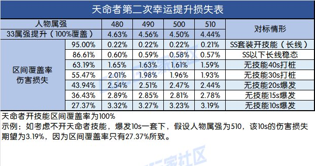 DNF天命者的气运誓约套装强度一览
