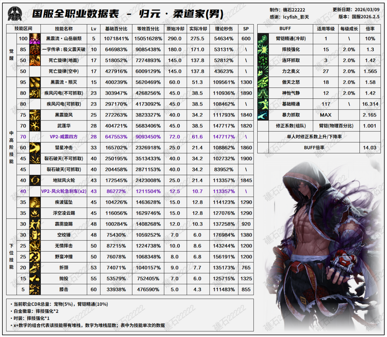 DNF千海天版本男柔道技能数据表