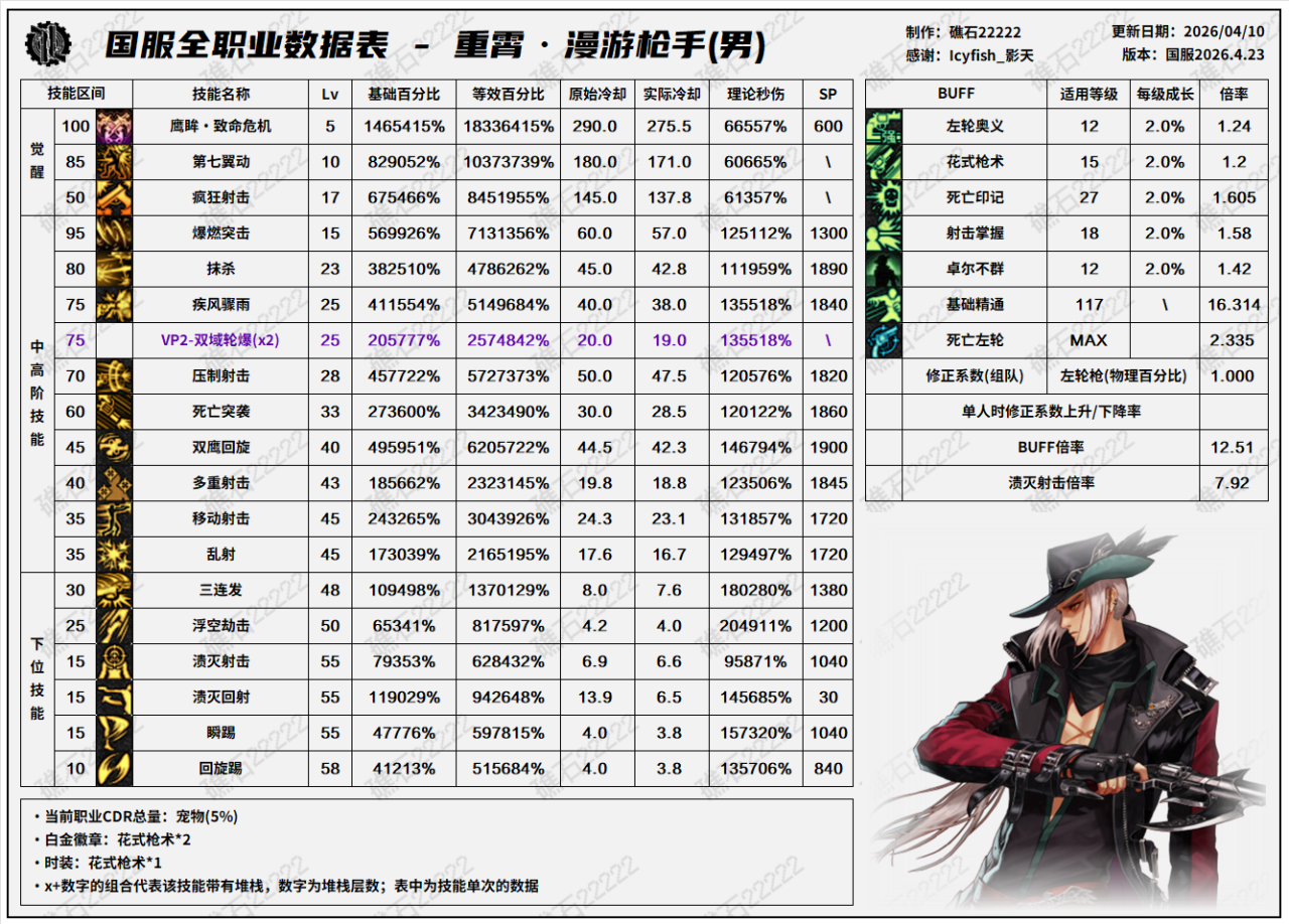 DNF千海天版本男漫游技能数据表