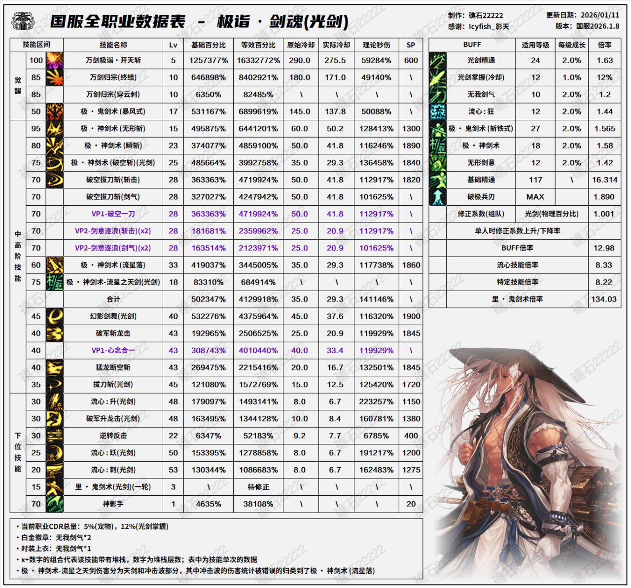 DNF千海天版本剑魂技能数据表