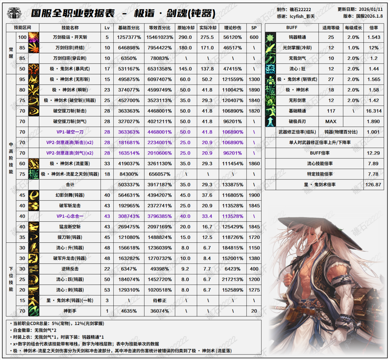 DNF千海天版本剑魂技能数据表