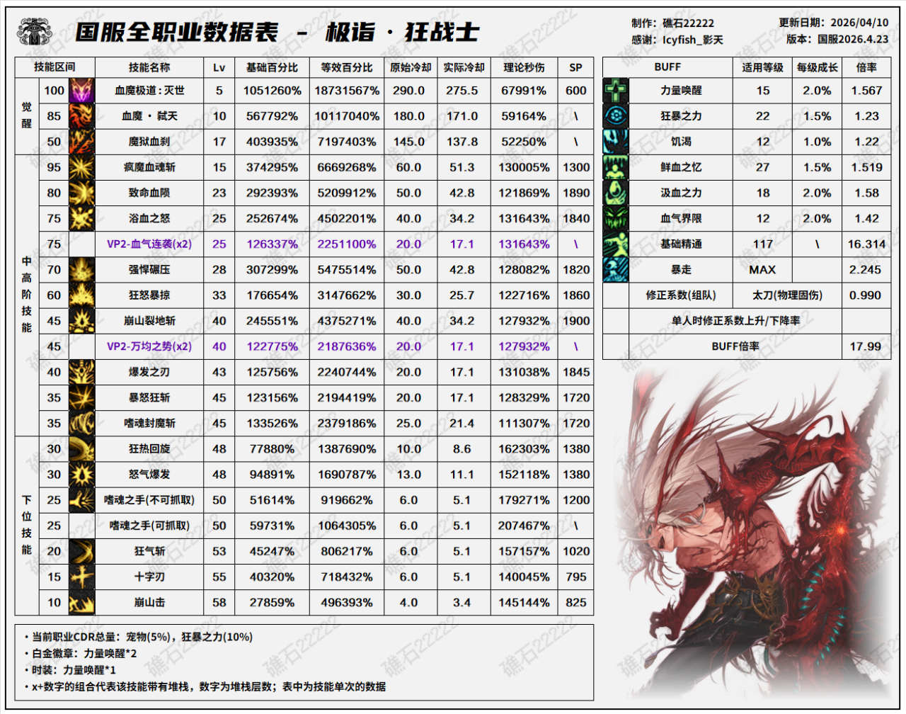 DNF千海天版本狂战技能数据表
