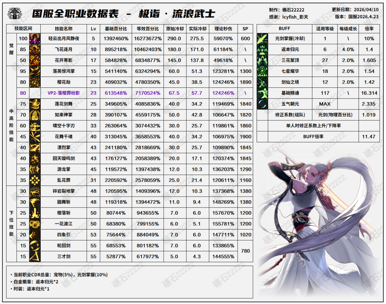 DNF千海天版本剑帝技能数据表