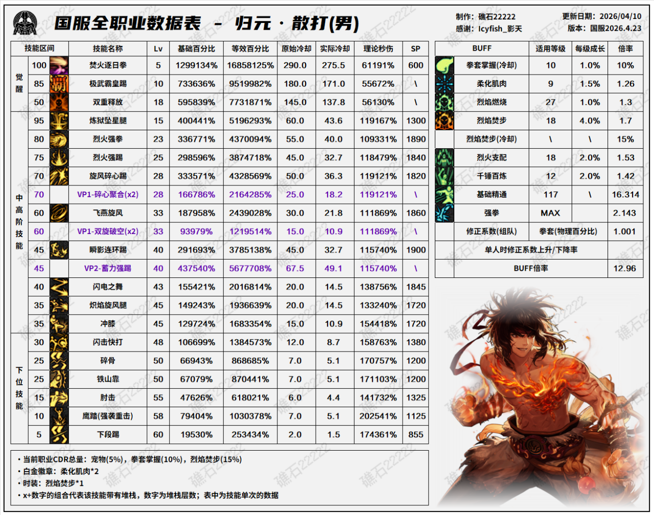 DNF千海天版本男散打技能数据表