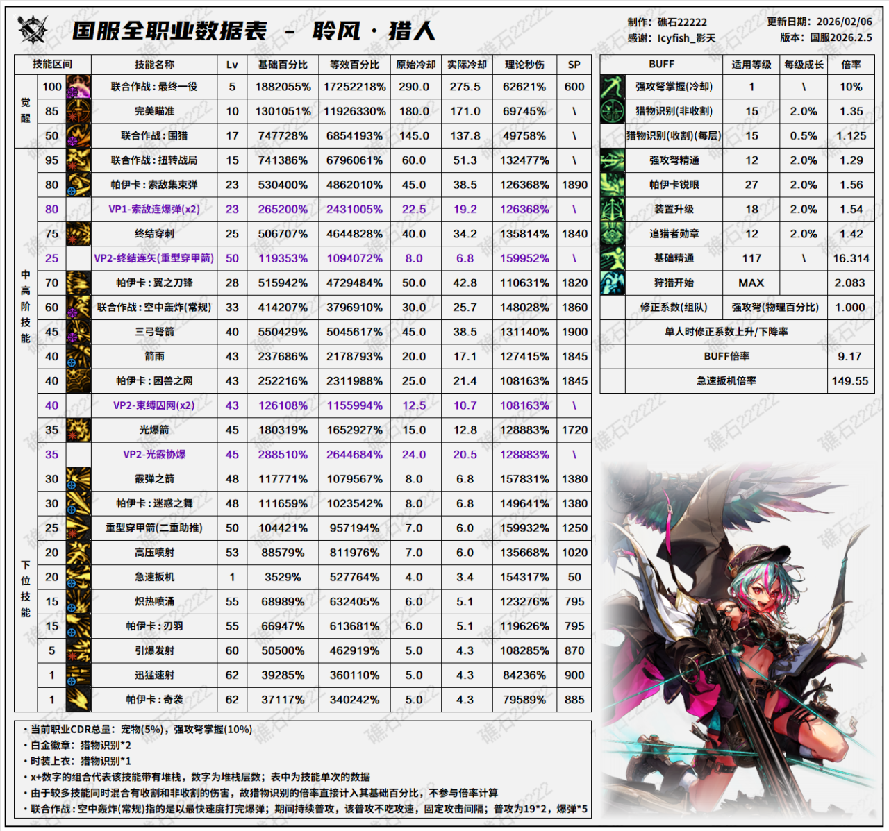 DNF千海天版本猎人技能数据表