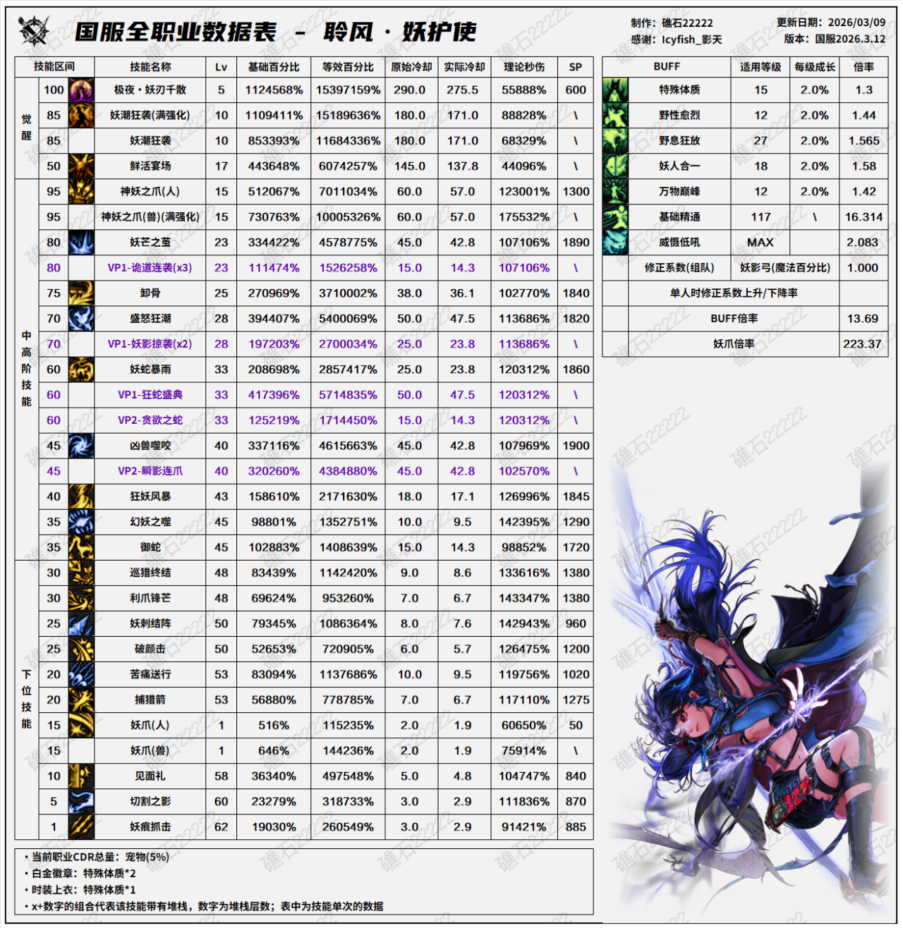 DNF千海天版本妖护使技能数据一览