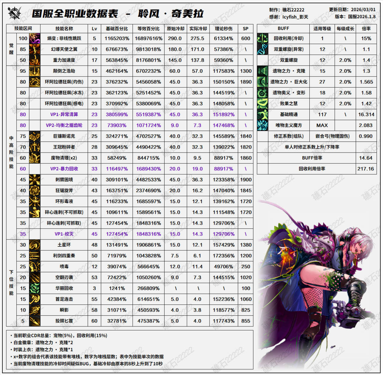 DNF千海天版本奇美拉技能数据一览