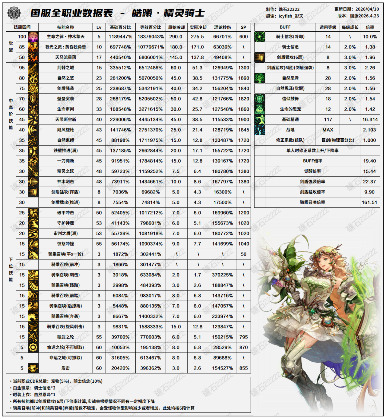 DNF千海天版本精灵骑士技能数据表