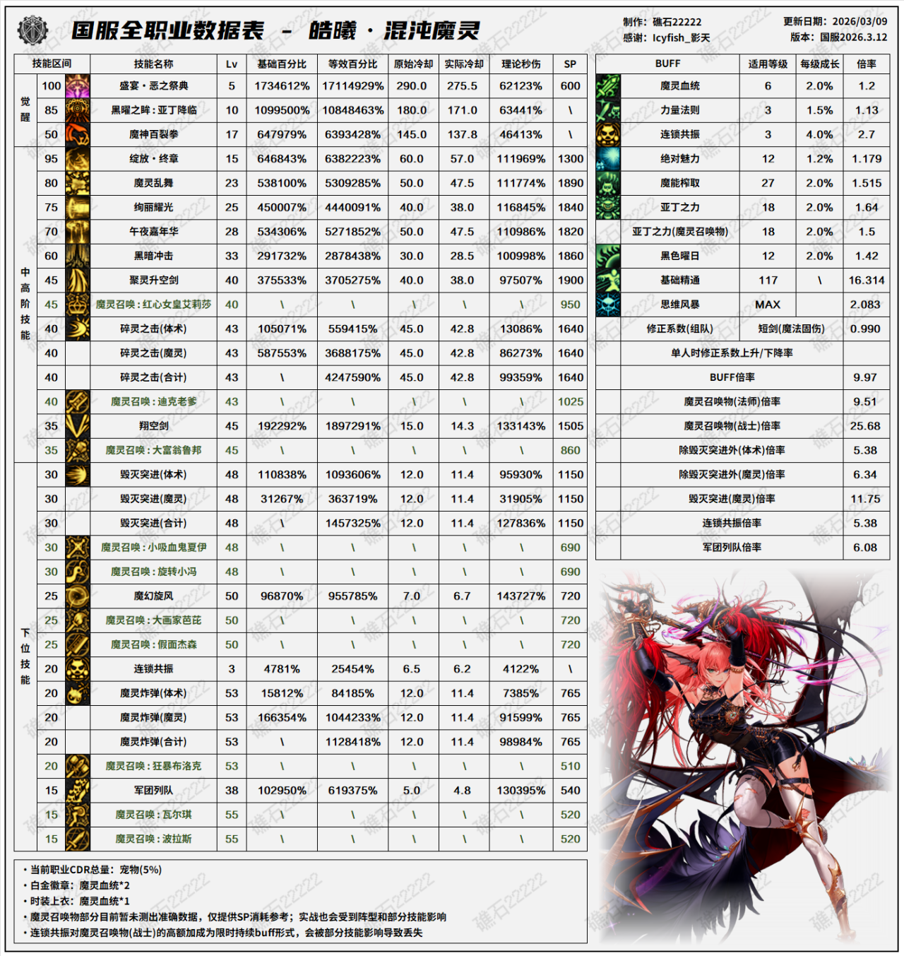 DNF千海天版本混沌魔灵技能数据表
