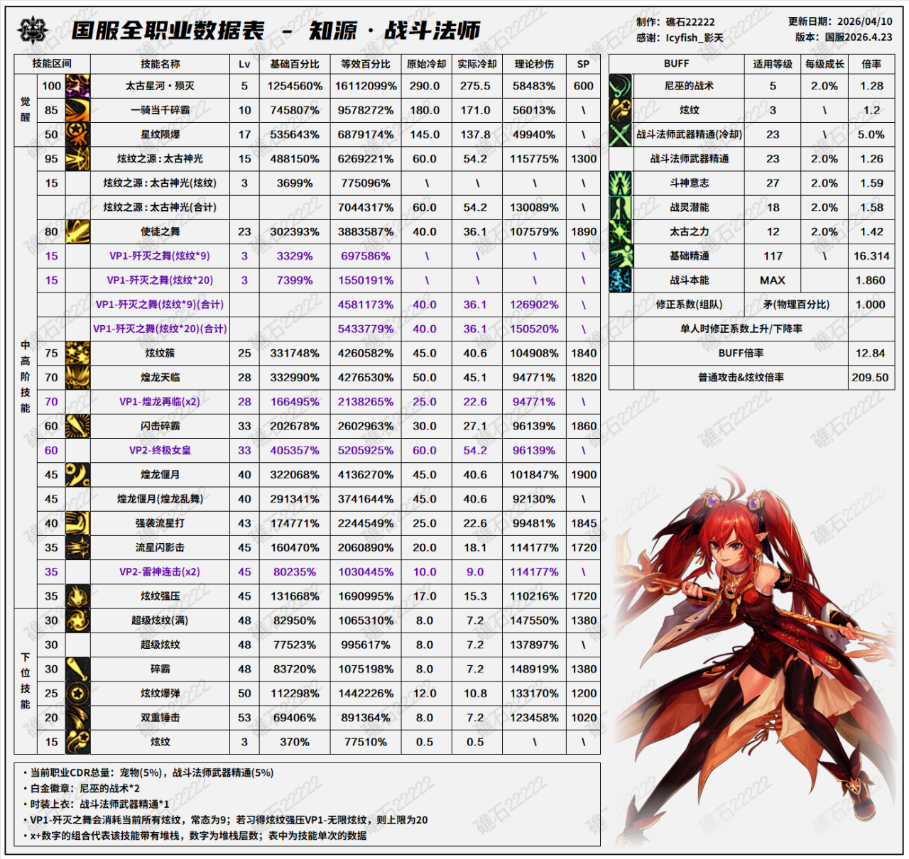 DNF千海天版本战法技能数据一览