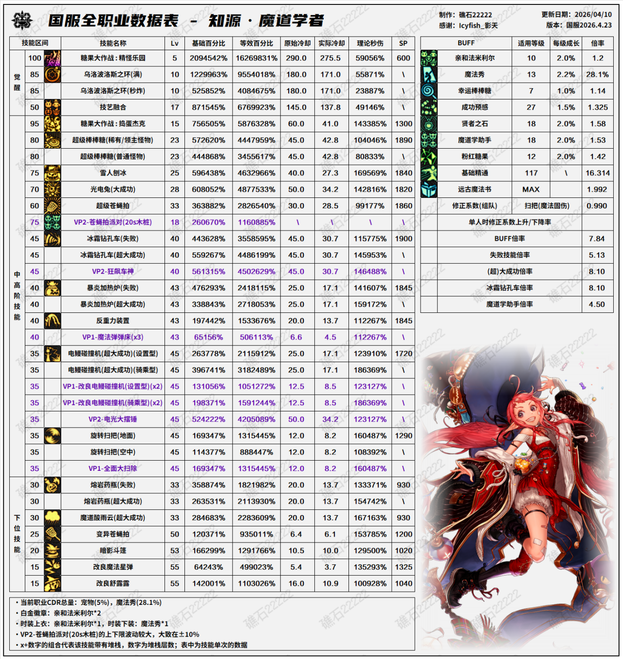 DNF千海天版本魔道技能数据一览