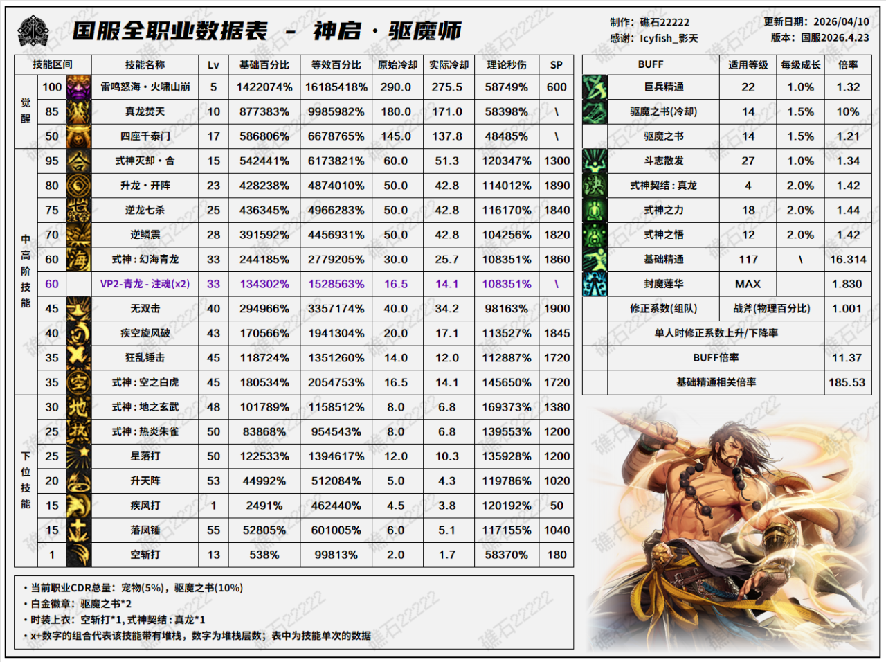 DNF千海天版本驱魔技能数据一览