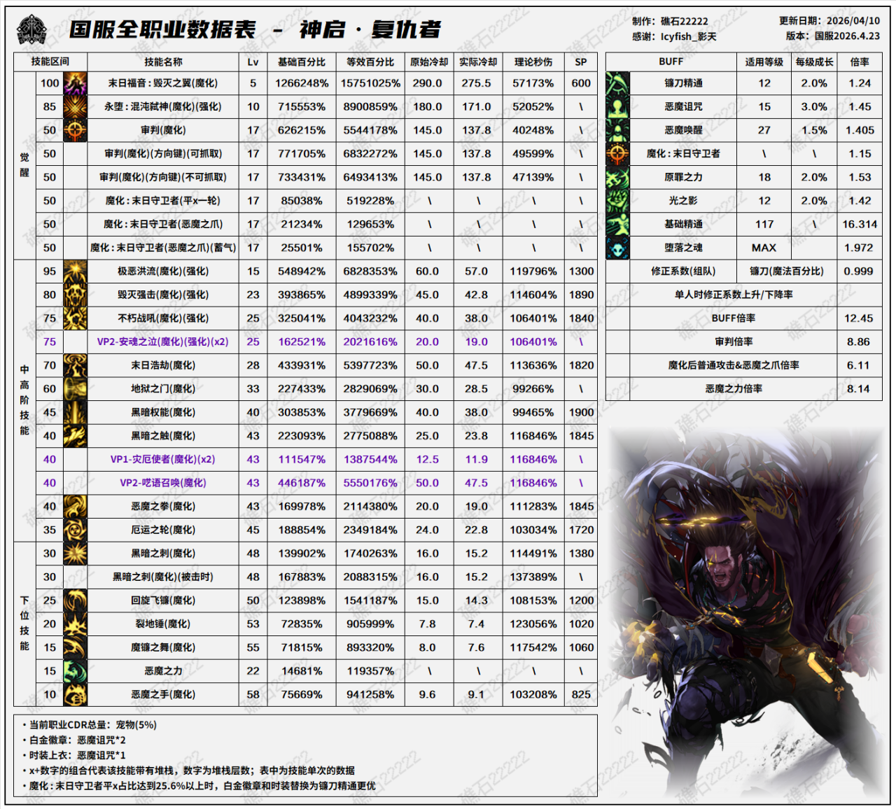 DNF千海天版本复仇者技能数据一览