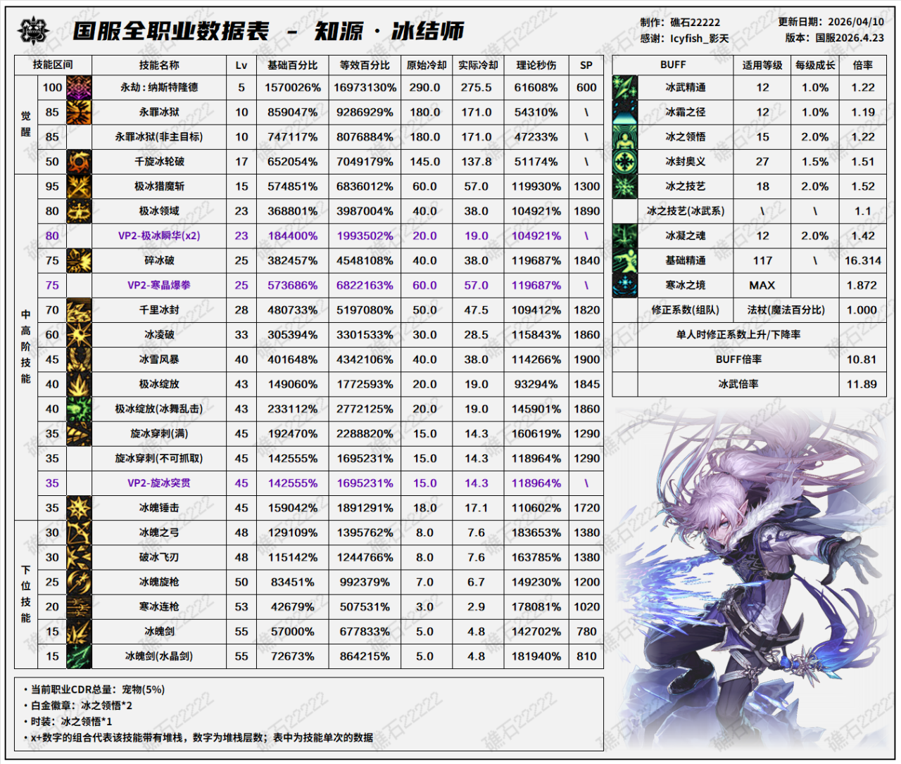 DNF千海天版本冰结技能数据一览