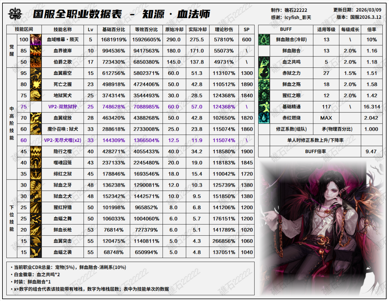 DNF千海天版本血法技能数据一览