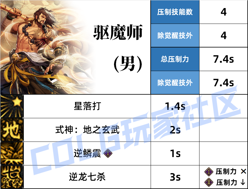 DNF驱魔压制技能一览