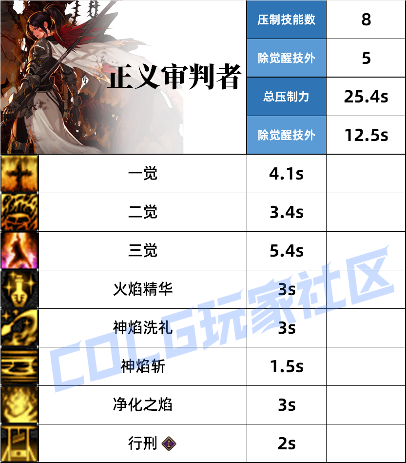 DNF异端审判者压制技能一览