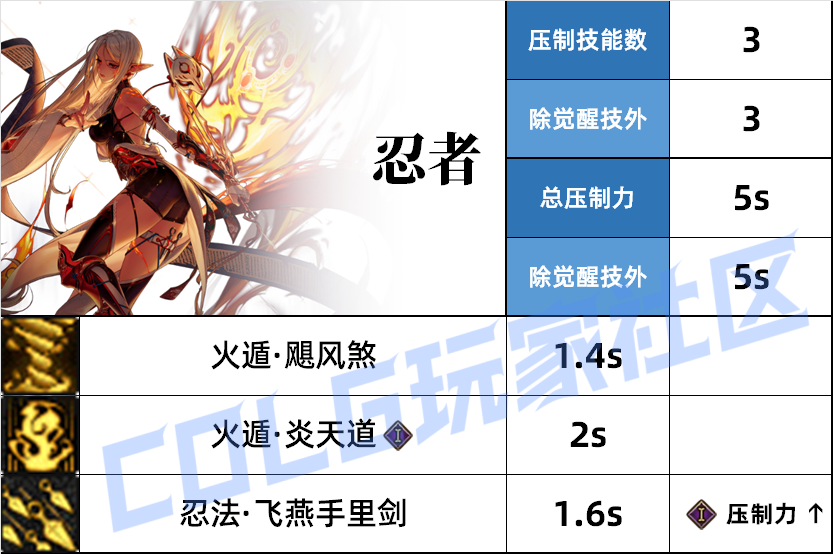 DNF忍者压制技能一览