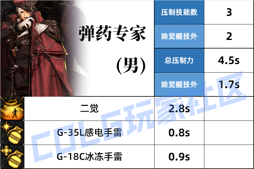 DNF男弹药压制技能一览