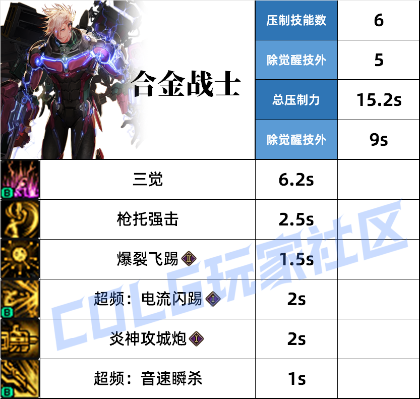 DNF合金战士压制技能一览