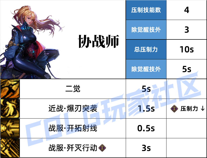 DNF协战师压制技能一览