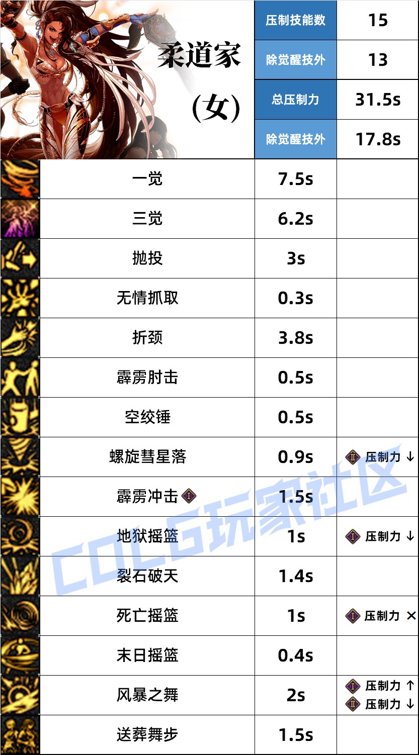 DNF女柔道压制技能一览