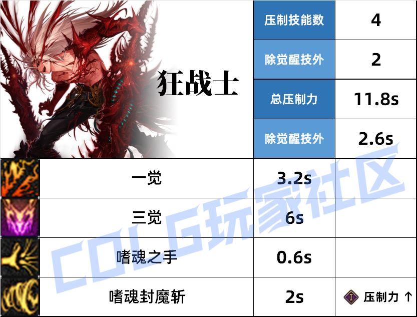 DNF狂战压制技能一览
