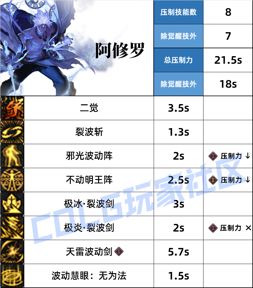 DNF阿修罗压制技能一览
