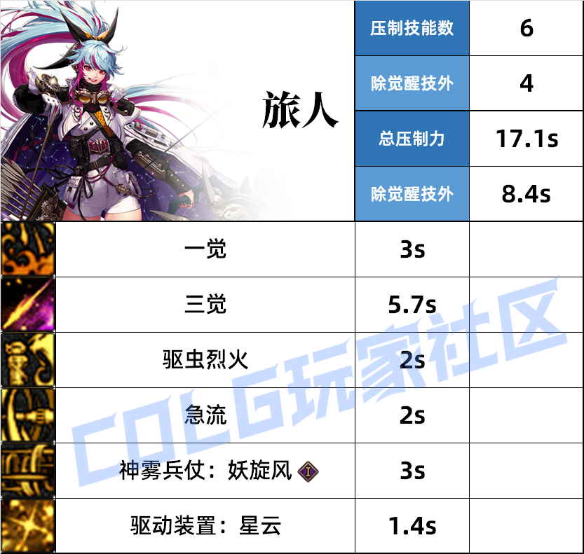 DNF旅人压制技能一览