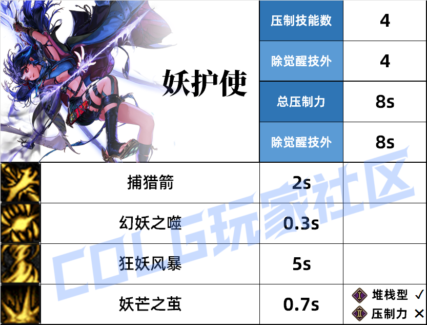DNF妖护使压制技能一览