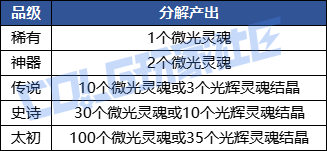 DNF微光灵魂怎么获得