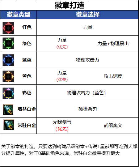 DNF千海天版本剑魂徽章选择