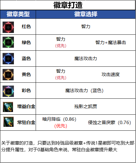 DNF2026金秋版本鬼泣毕业徽章推荐